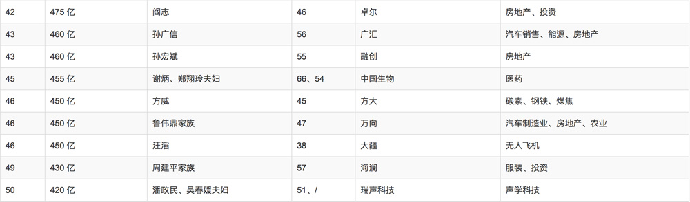 2018年胡潤百富榜排名(míng)