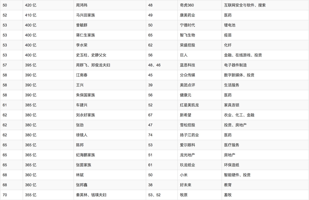 2018年胡潤百富榜排名(míng)