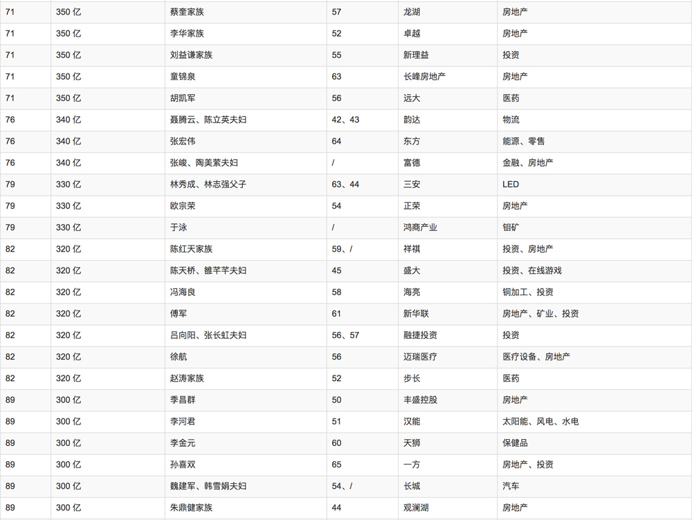 2018年胡潤百富榜排名(míng)