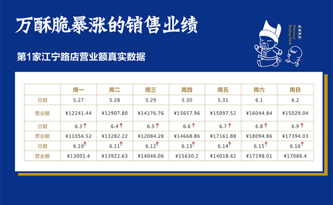 萬酥脆暴漲的銷售業績2
