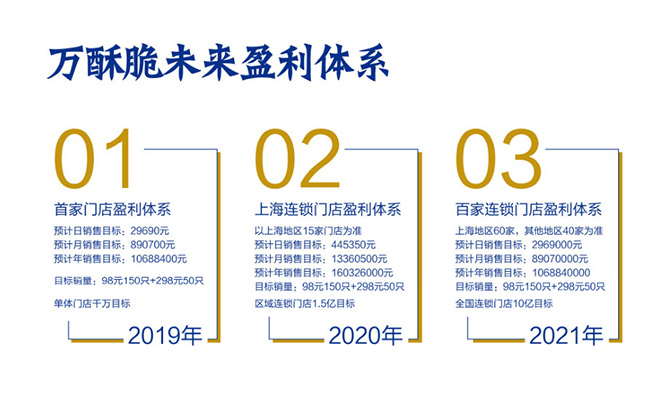 萬酥脆未來盈利體(tǐ)系