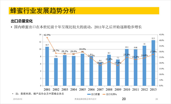 蜂蜜行業發展趨勢分(fēn)析