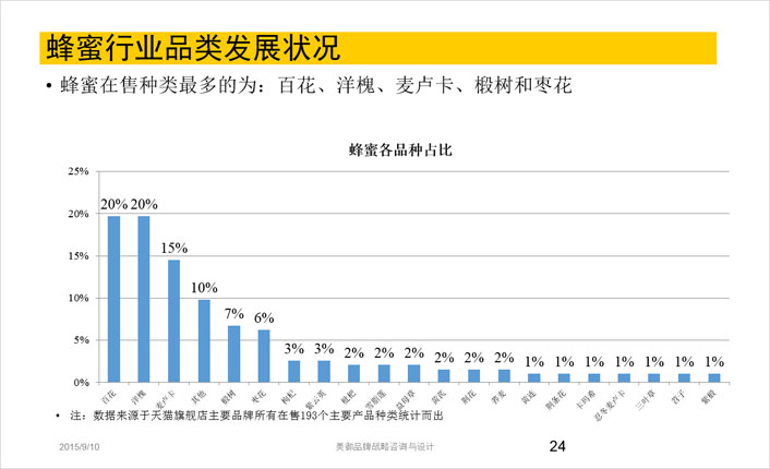 蜂蜜行業品類發展現狀分(fēn)析