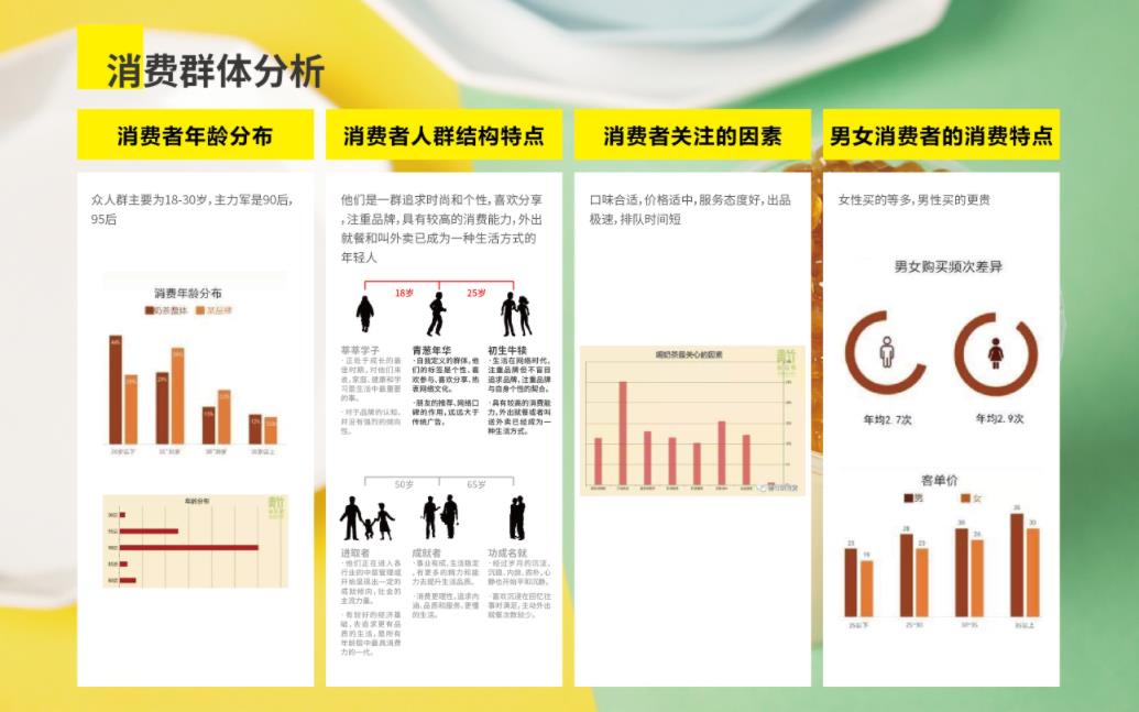 奶茶店(diàn)消費者分(fēn)析