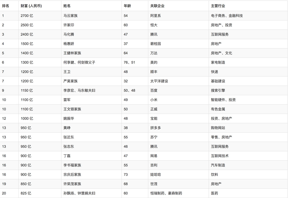 馬雲家族超越許家印成首富 馬化騰13年來首次資産(chǎn)縮水,2018胡潤百富榜