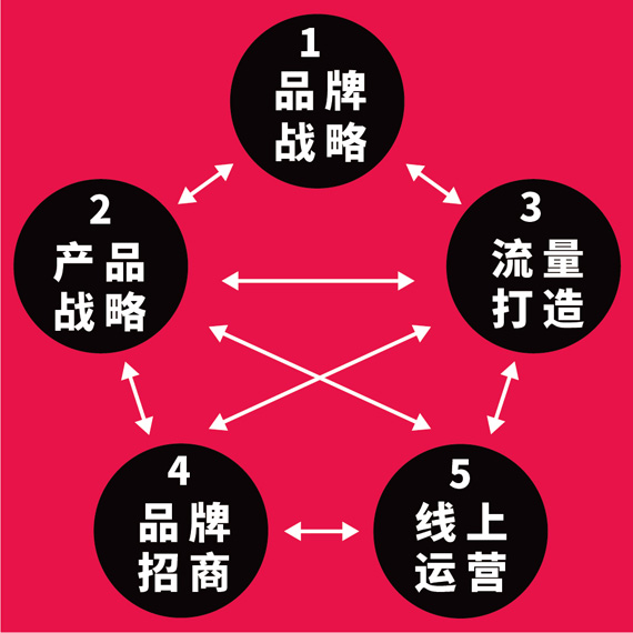 美禦品牌戰略方法論