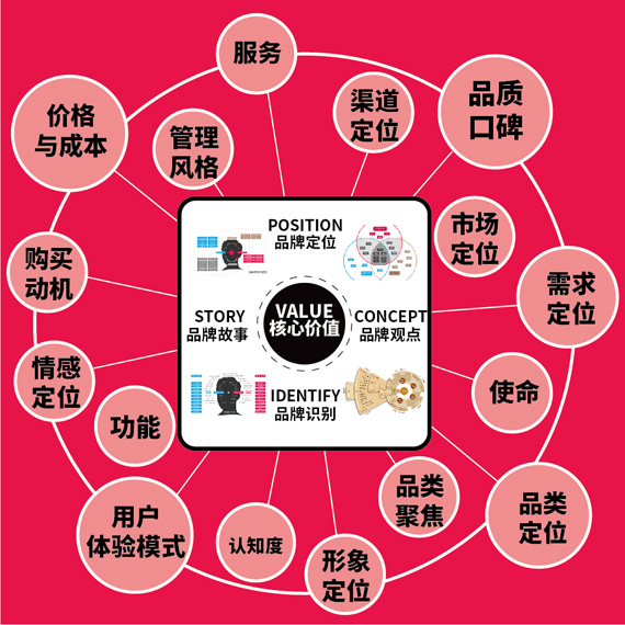 美禦品牌戰略方法論