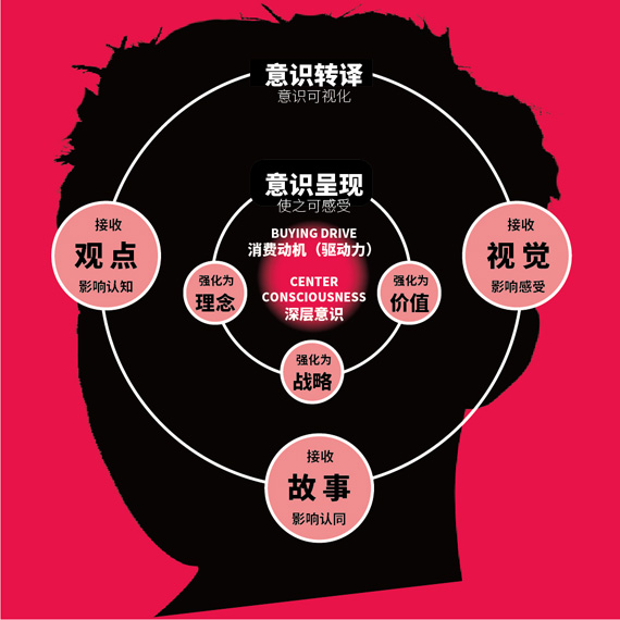 美禦品牌戰略方法論