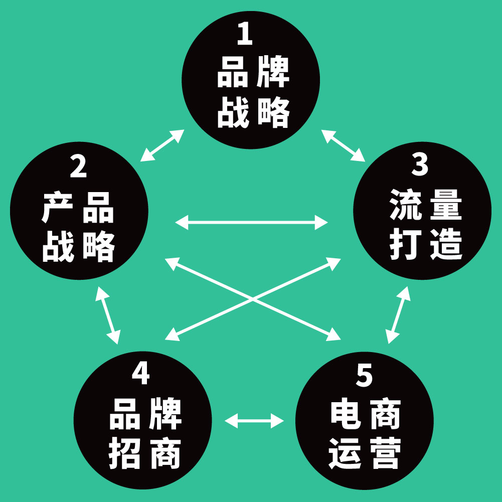美禦品牌戰略方法論