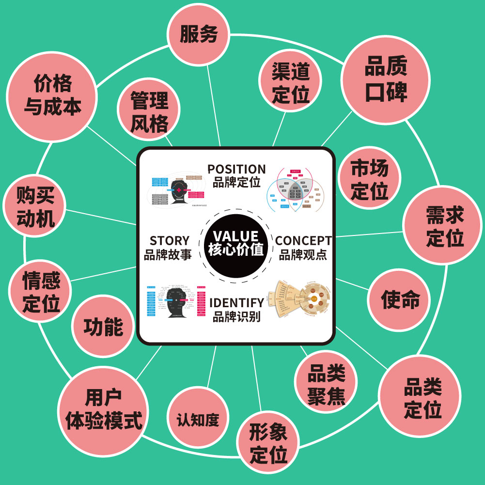 美禦品牌戰略方法論