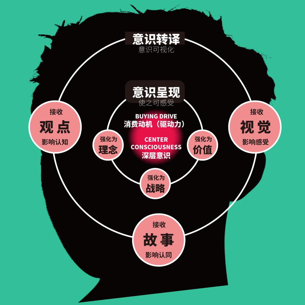美禦品牌戰略方法論