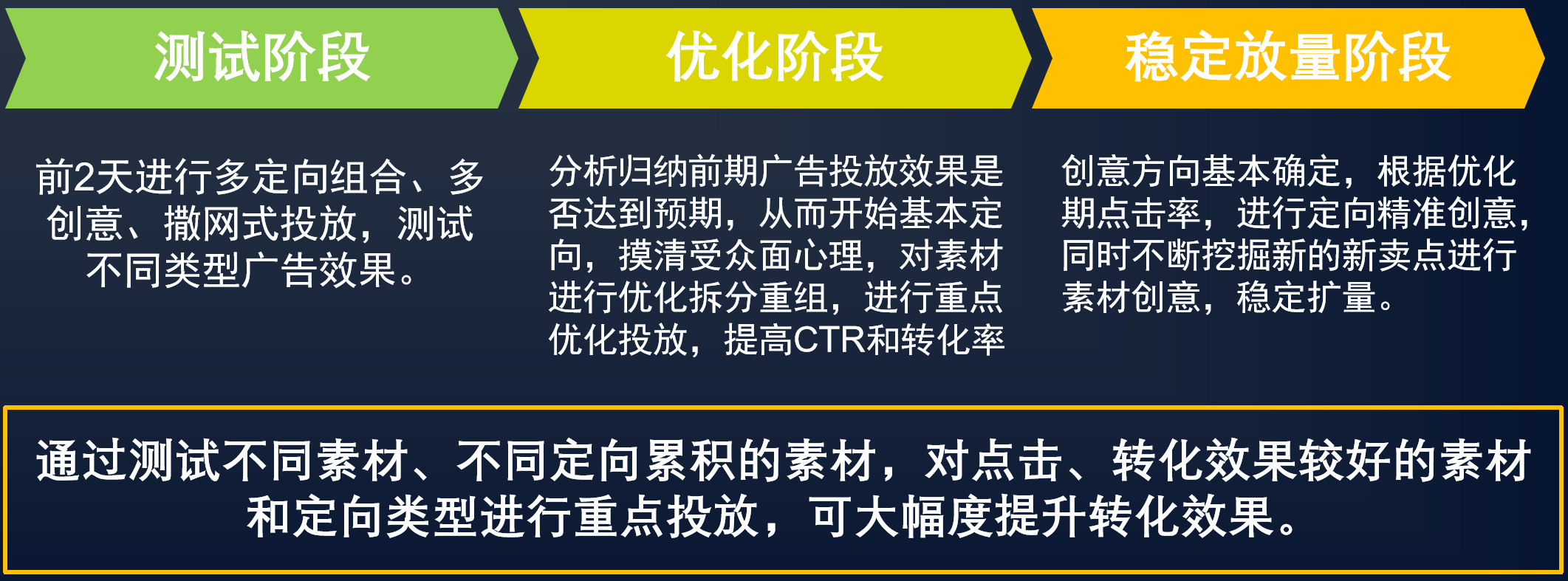 可(kě)進化的投放運營方案